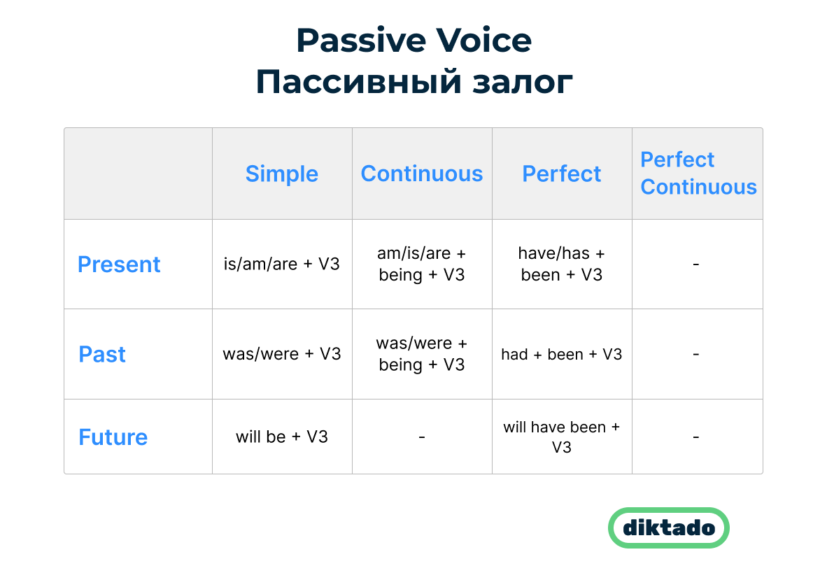 Passive Voice Diktado s Blog