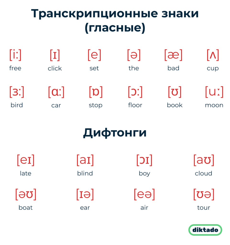 Phonetic signs (vowels)