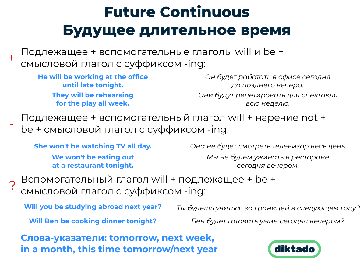 Future continuous формула